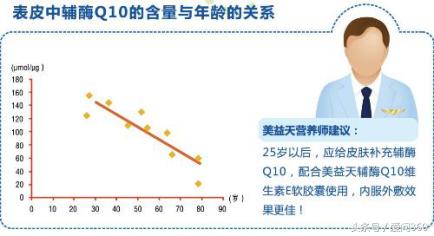 你知道辅酶Q10吗？它竟然是抗衰老神器！