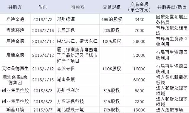 2016年240亿固废产业并购背后的战略逻辑