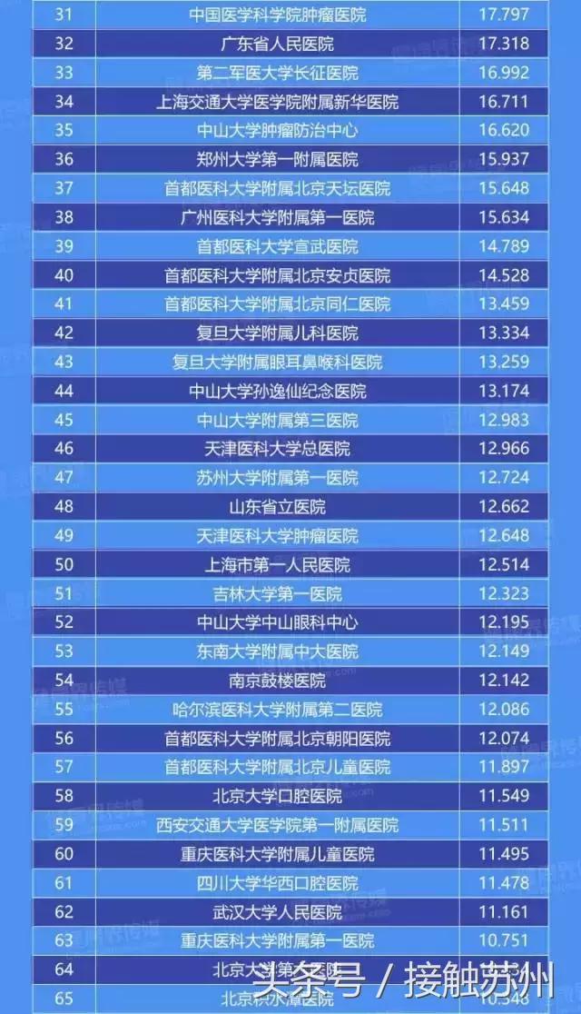 苏州最好的医院排名第一的,苏州市最强医院排名
