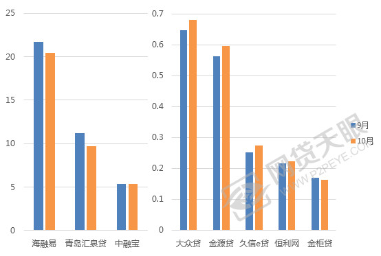 山东网贷最近新消息,10月p2p问题平台