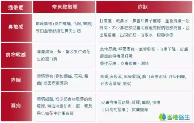 不要小看过敏记住这两点,健康干货避免过敏牢记四条原则