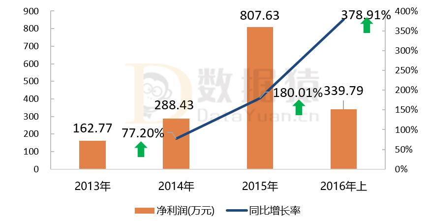 新三板业绩大全,新三板公司的财报怎么看