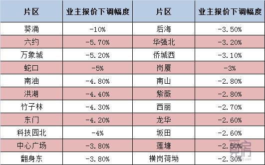 各小区房价降价,买房降价最狠的四个片区