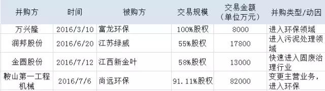 2016年240亿固废产业并购背后的战略逻辑