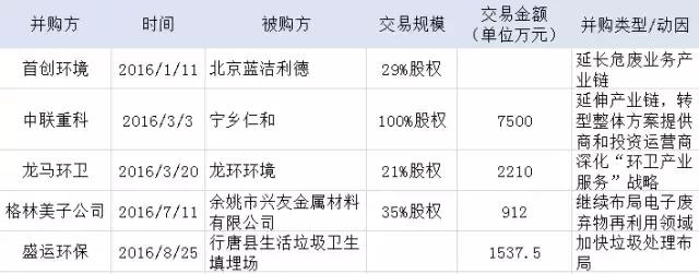 2016年240亿固废产业并购背后的战略逻辑