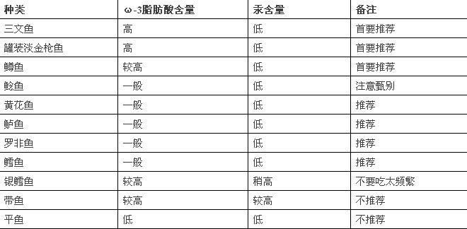 一周吃几次鱼才能补充dha,婴儿吃什么鱼补dha最好