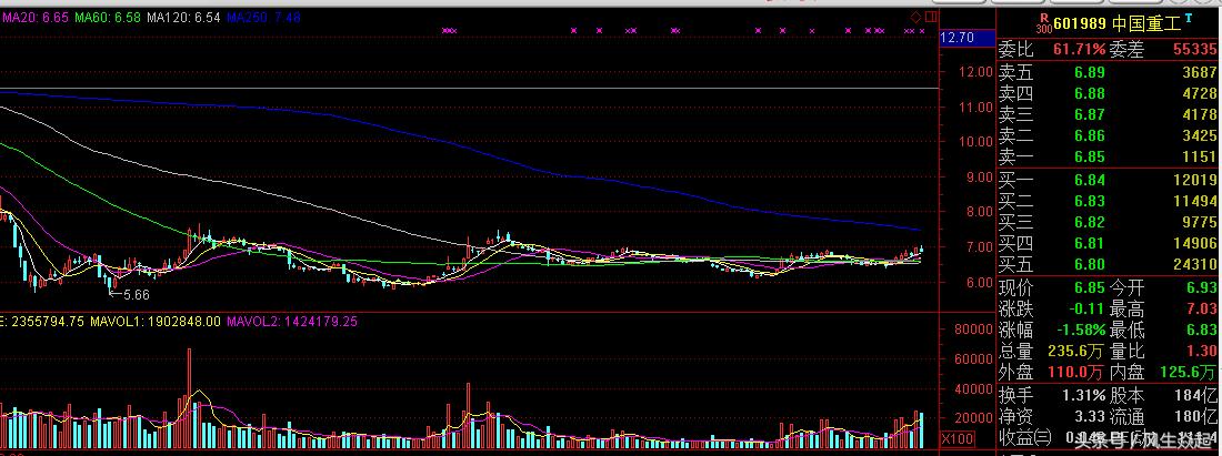 中字头低估值的十大潜力龙头个股,值得关注的几只股票