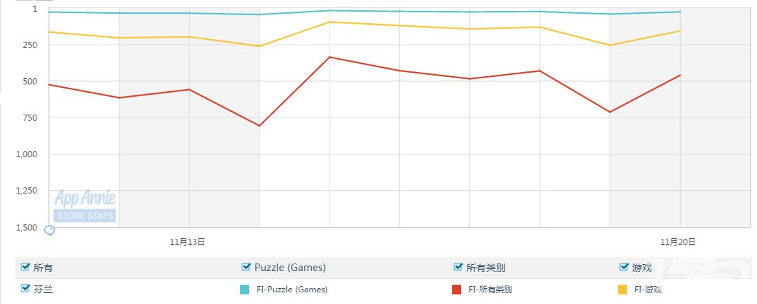 榜单透视：还出新作？炒冷饭也救不了愤怒的小鸟