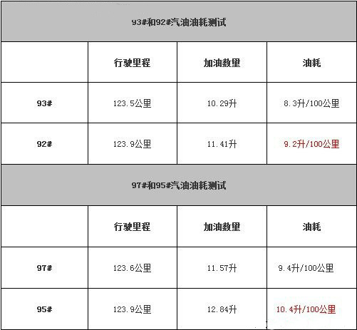 93和97号汽油怎么没了,现在没有93号汽油加92的行吗