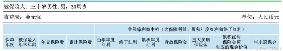 用高中数学告诉你，我为什么不推荐终身不分红的保险