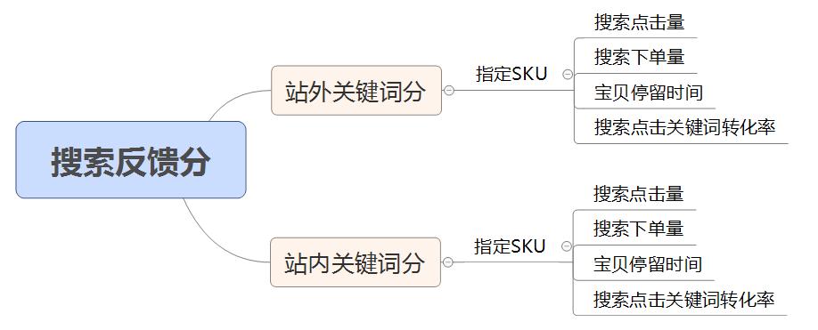 京东搜索权重计算周期都不了解,你说你了解京东?