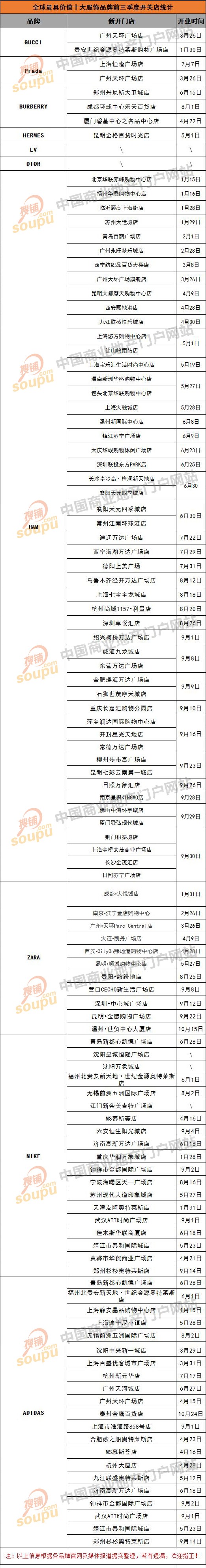 全球时尚服饰品牌排名,2022年最具价值服饰品牌的榜单