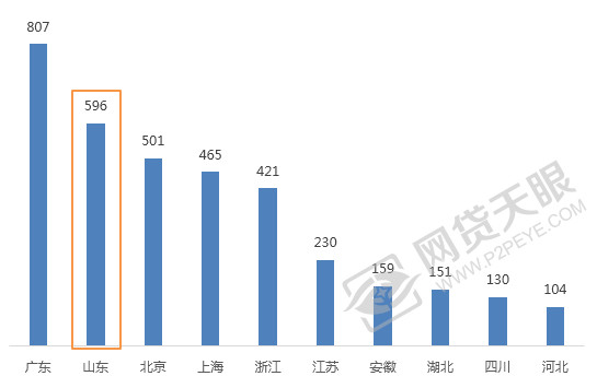 山东网贷最近新消息,10月p2p问题平台