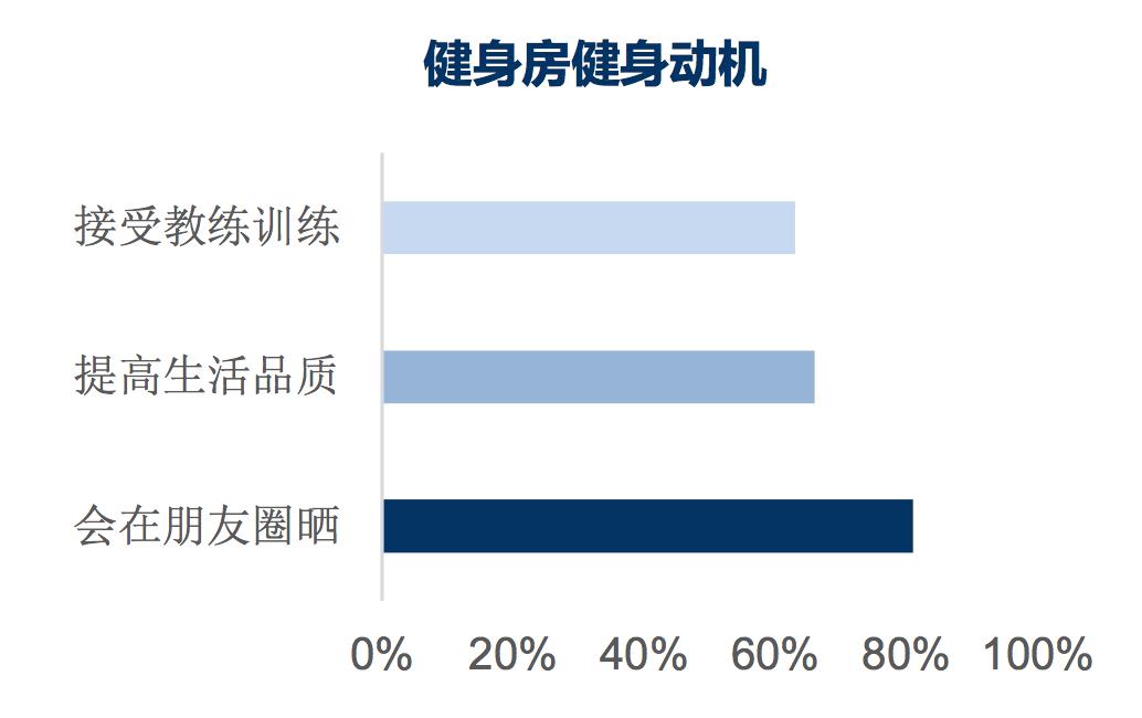 2023年中国健身行业报告,健身行业规模数据2023