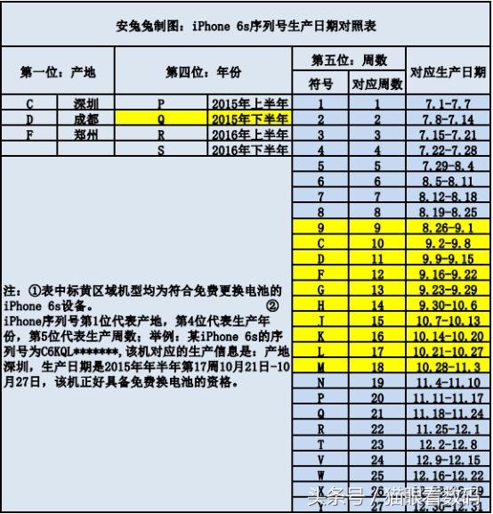 苹果6s三年内免费换电池,苹果6s还可以更换电池嘛