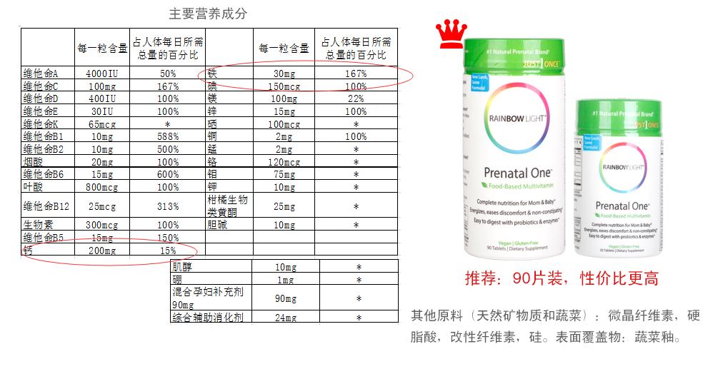 准妈妈必备保健品,准妈妈有必要正确认识维生素