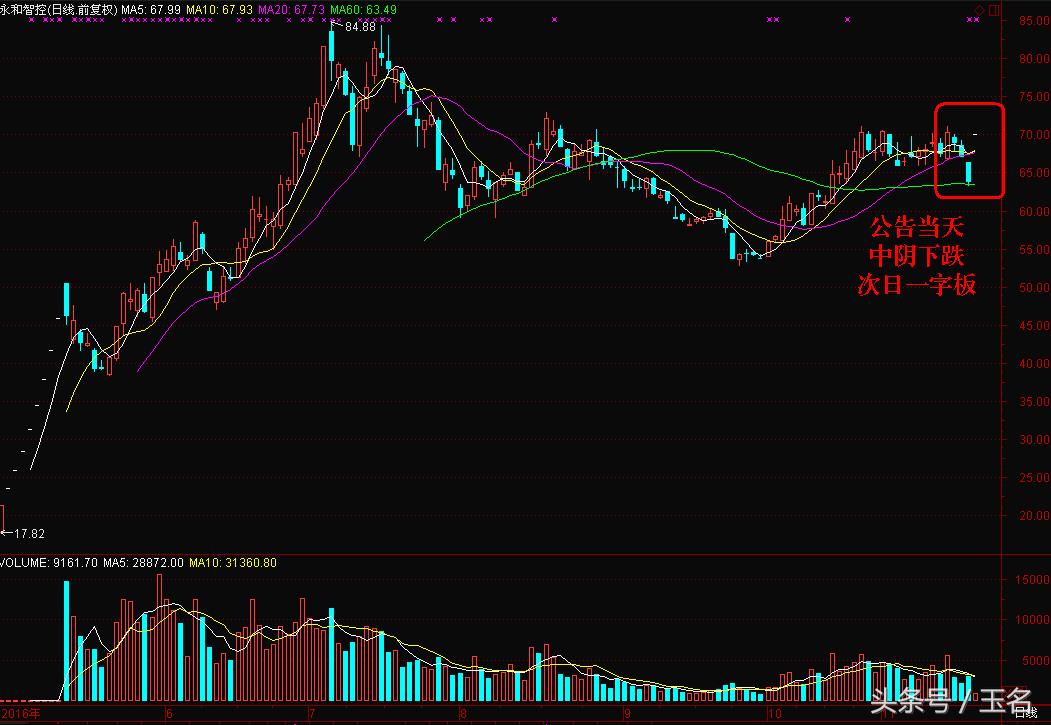 2016高转送股票,2022年高送转股票走势