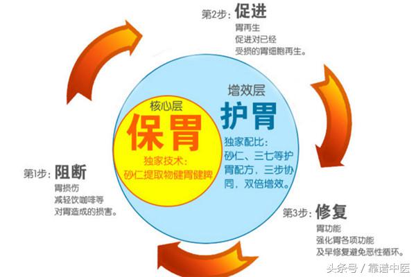 肠胃是个收纳袋！胃烧的难受怎么办才好