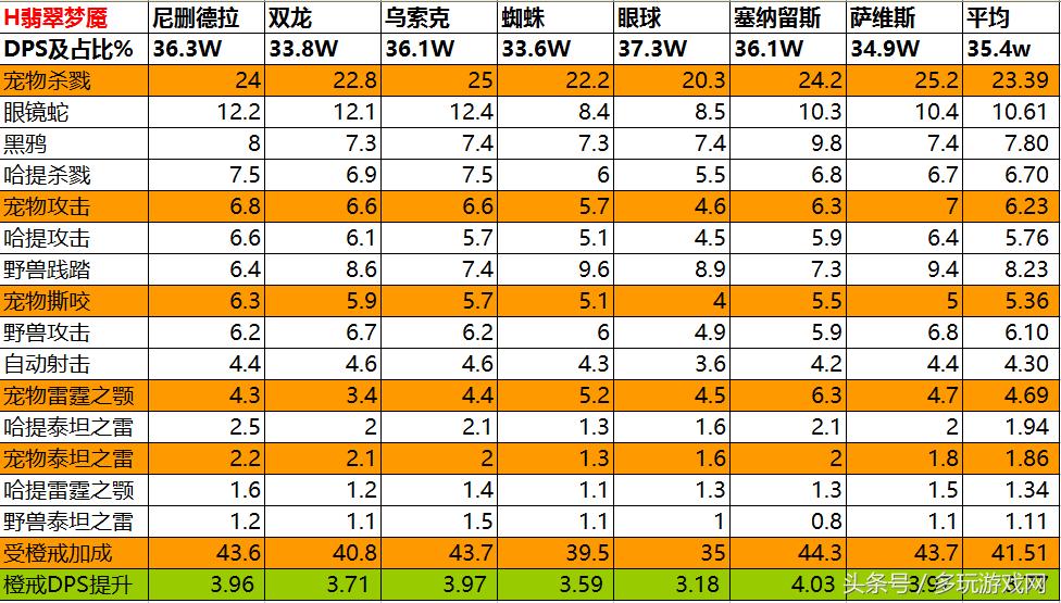 《魔兽世界》被低估的橙装：兽王猎捕食者的爪子测评
