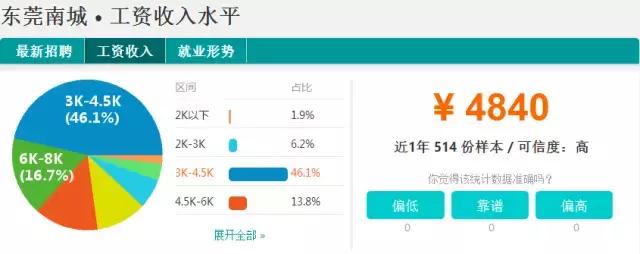 东莞2023薪资水平报告表,2021年东莞第三季度平均薪酬