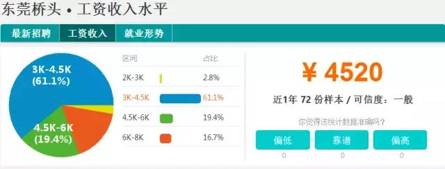 东莞2023薪资水平报告表,2021年东莞第三季度平均薪酬