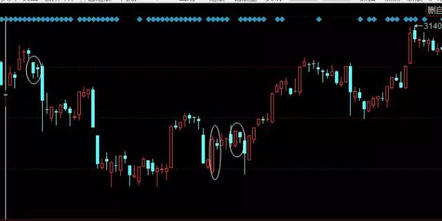 k线淘金游戏,k线孕线