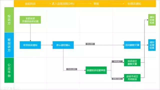 公众号被投诉侵权的解决方法,公众号被投诉内容侵权的解决方法