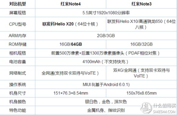 红米note4和note3哪个好,红米note4对比红米note3全网通版