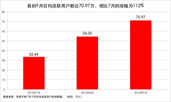 9个月连续增长稳居一线为什么说易到代表专车未来