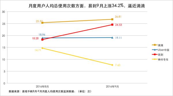 9个月连续增长稳居一线为什么说易到代表专车未来