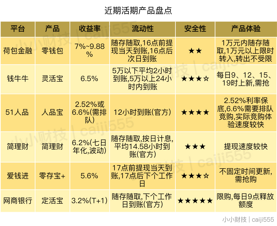 各大行活期产品比较,收益高的活期产品