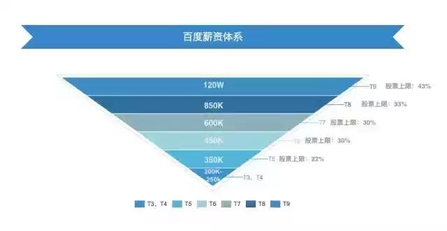 互联网公司薪资待遇排名榜,在上海公司工作年薪多少