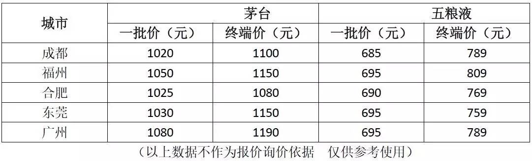 五城价格调查:1100,茅台兵行谨慎;739,五粮液尚需努力