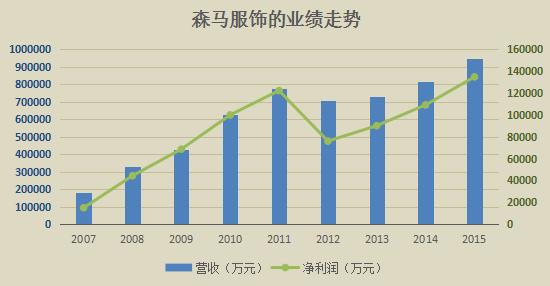 二代接班能挽救美邦服饰吗?数一数周成建犯过的错