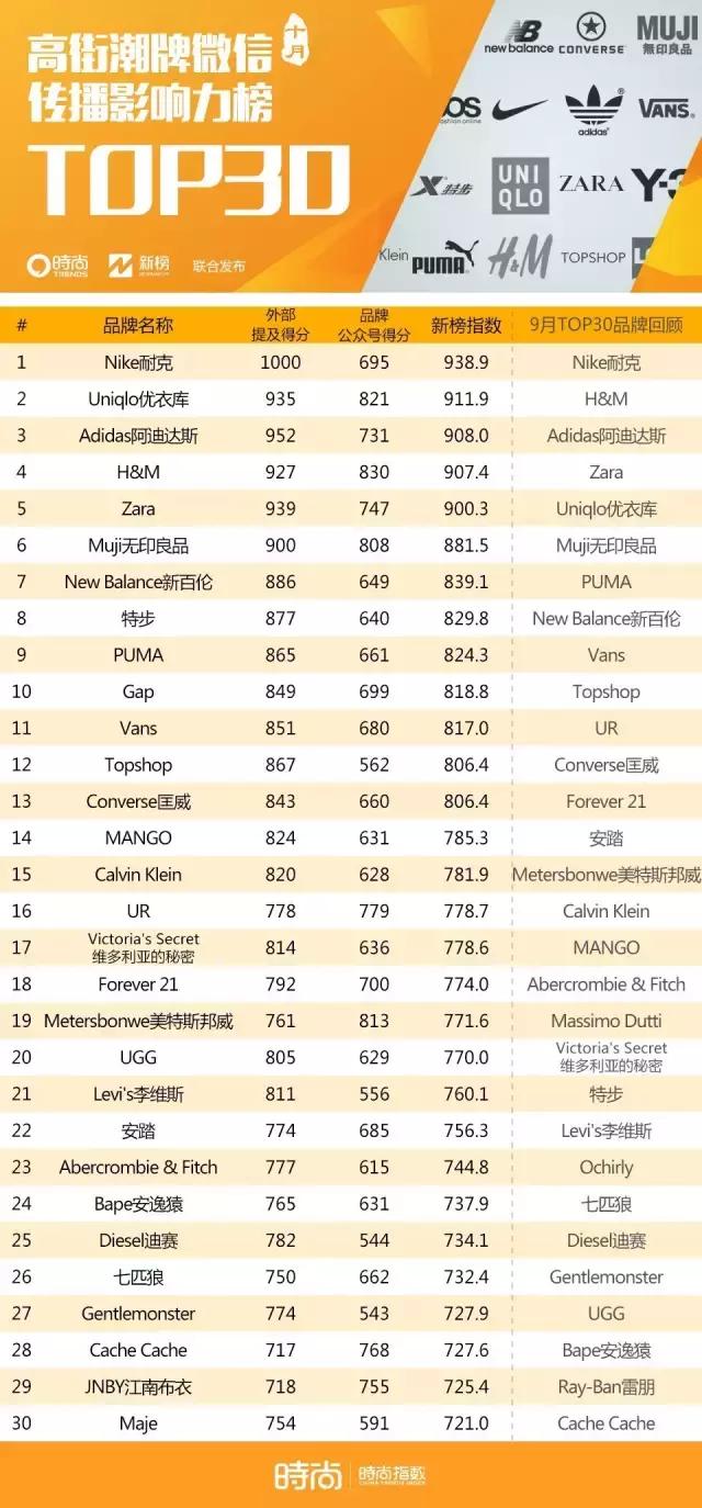 谁是声量王?最具媒体价值品牌风云榜Vol.7-时尚集团X新榜