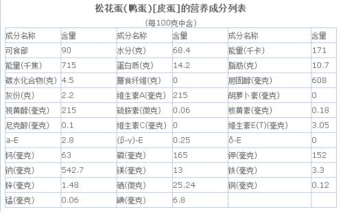 关于肝脏你了解多少,科普皮蛋在各地的叫法