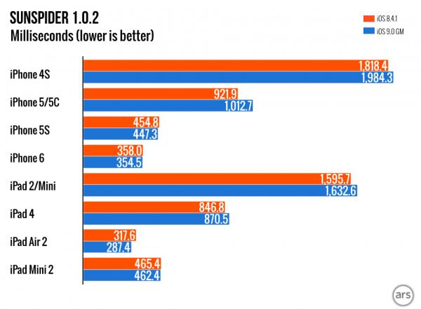 iphone4s运行ios8卡吗,iphone4s系统永远停留在ios9