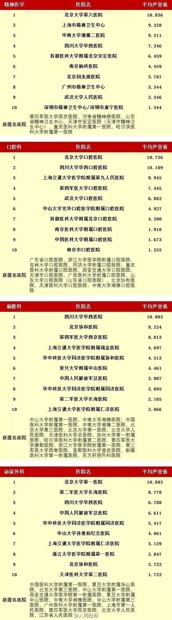 无锡最好的眼科医院排名第一,无锡医院特色专科排名