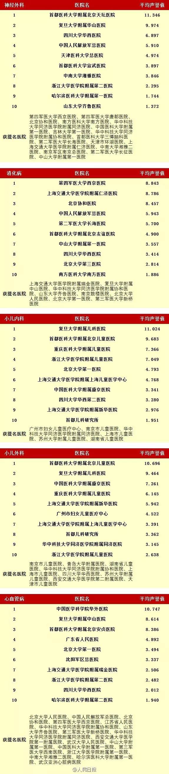 无锡最好的眼科医院排名第一,无锡医院特色专科排名