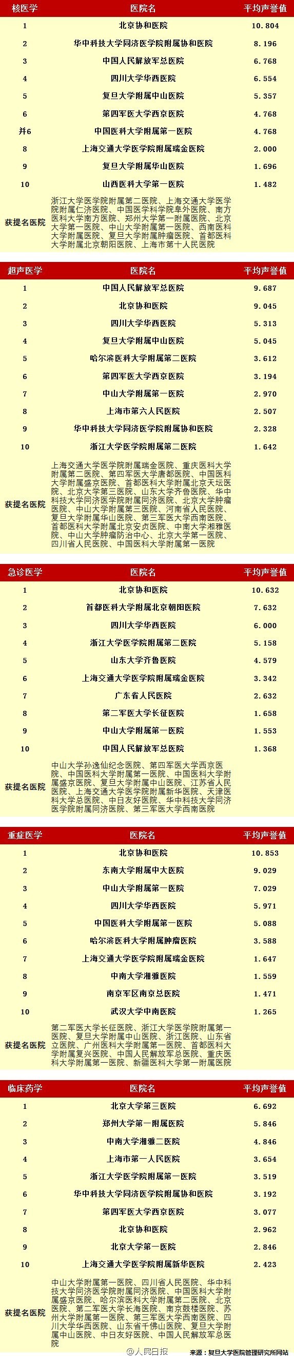 无锡最好的眼科医院排名第一,无锡医院特色专科排名