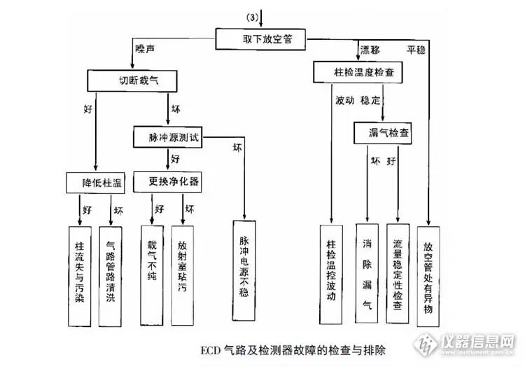 气相色谱载气异常,气相色谱异常分析处理流程