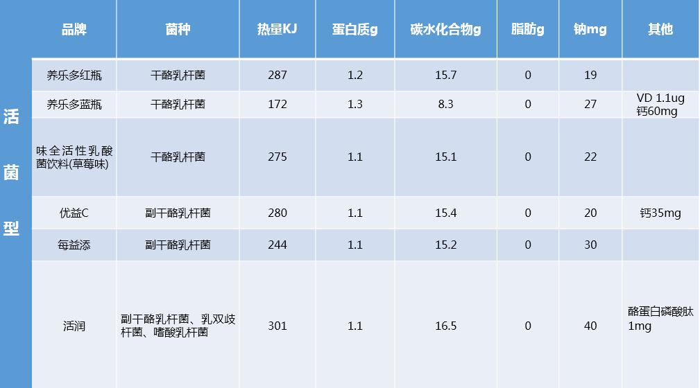 养乐多活菌型乳酸菌乳饮品推荐,养乐多活菌型乳酸菌乳饮品价格