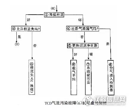 气相色谱载气异常,气相色谱异常分析处理流程