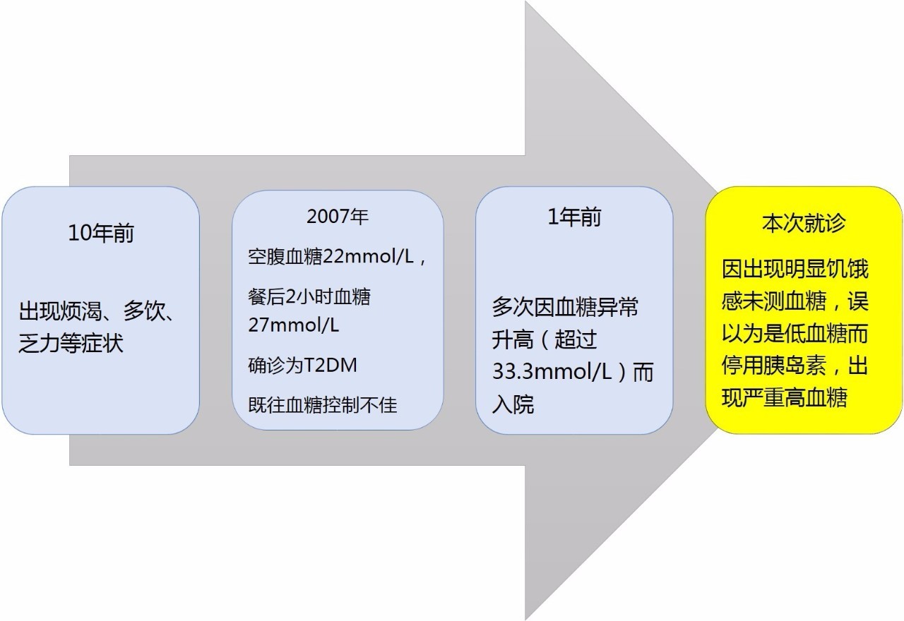 2型糖尿病血糖忽高忽低怎么回事,肝硬化出现血糖升高好治疗吗