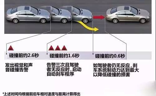 主动防碰撞安全系统,预碰撞安全系统解读