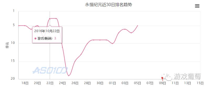 从被公会坑,到畅销前三,这家发行如何三年完成蜕变丨游戏葡萄