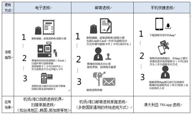 私募圈.财富生活最全银联卡境外退税指南，收藏这一份就够了！