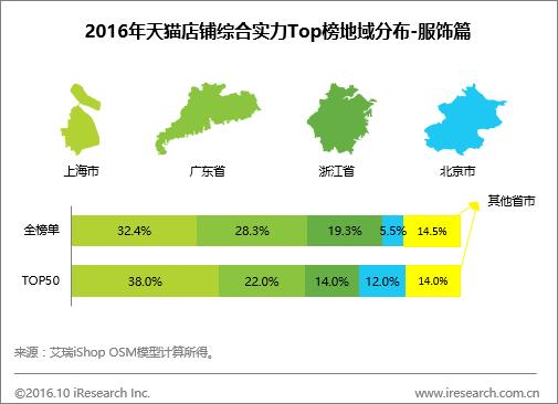 2019天猫服饰销售排行榜,天猫店铺销量
