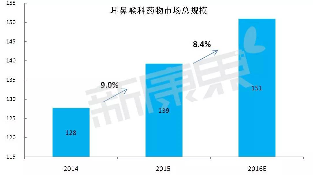 耳鼻喉科常见疾病及治疗用药,耳鼻喉科医疗市场调研