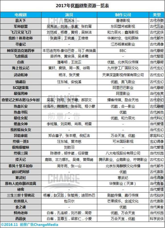 金牌影擎|网剧大举反输电视台,或将攻陷黄金档